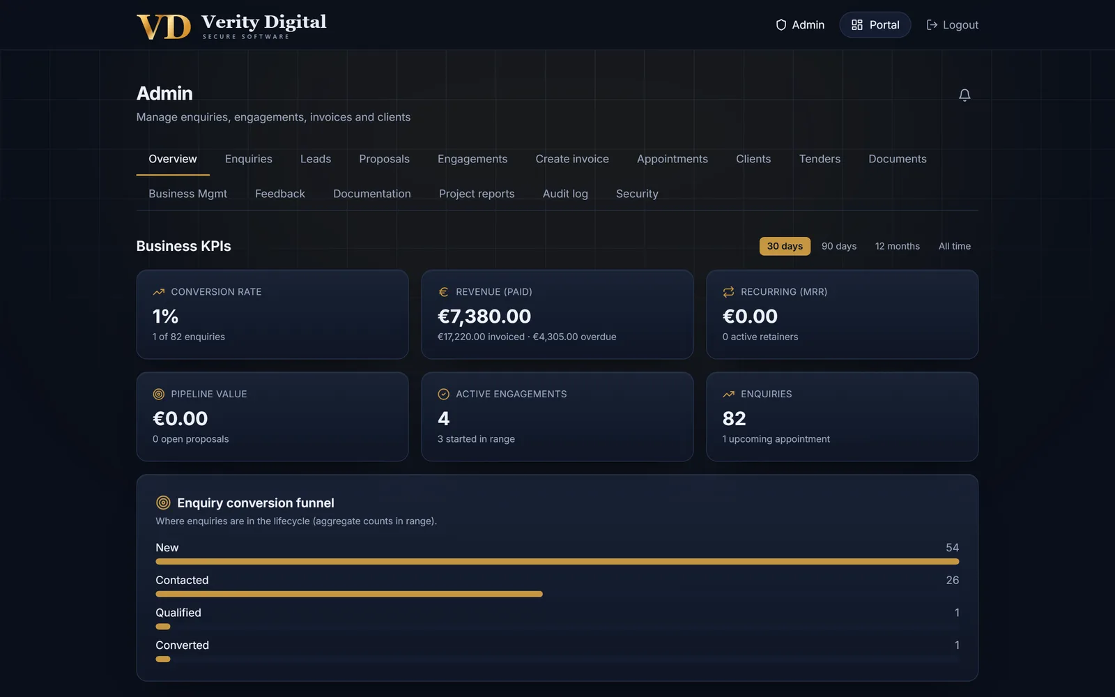 Admin overview — business KPIs and the enquiry conversion funnel