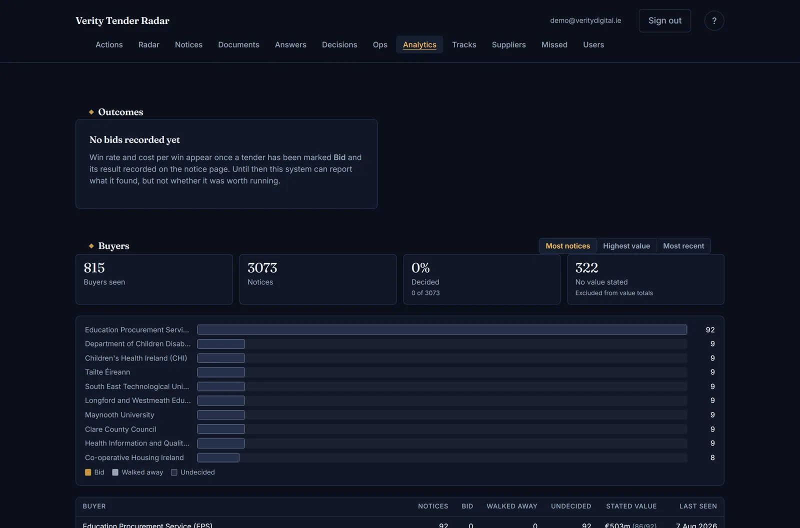 Analytics — buyers by notice volume, with stated-value coverage as a fraction